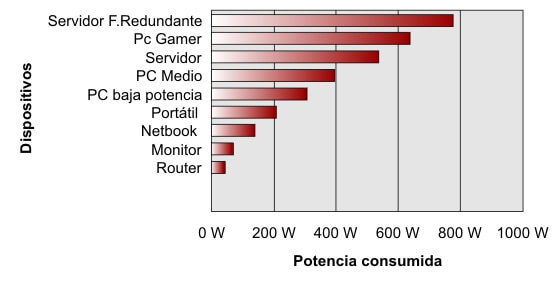 Cuadro de consumo equipos en vatios para cálculo SAI